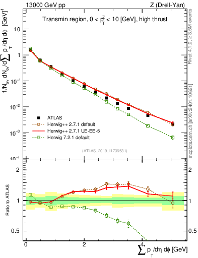 Plot of sumpt in 13000 GeV pp collisions