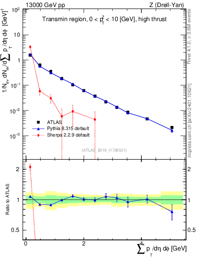 Plot of sumpt in 13000 GeV pp collisions