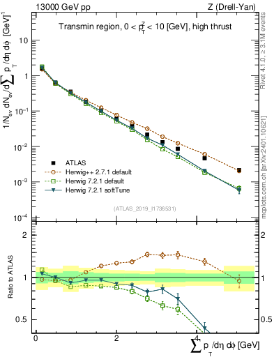 Plot of sumpt in 13000 GeV pp collisions