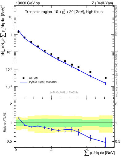 Plot of sumpt in 13000 GeV pp collisions