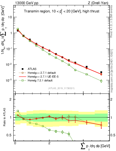 Plot of sumpt in 13000 GeV pp collisions