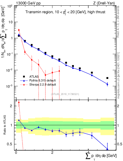 Plot of sumpt in 13000 GeV pp collisions