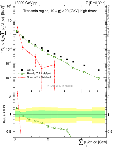 Plot of sumpt in 13000 GeV pp collisions