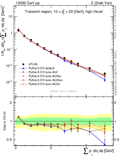 Plot of sumpt in 13000 GeV pp collisions
