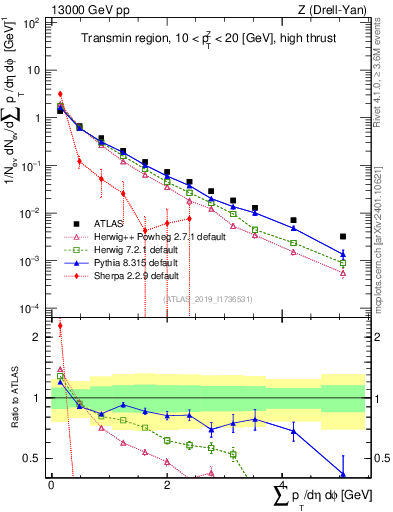 Plot of sumpt in 13000 GeV pp collisions