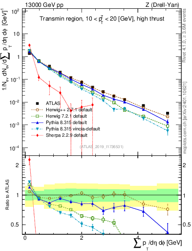 Plot of sumpt in 13000 GeV pp collisions