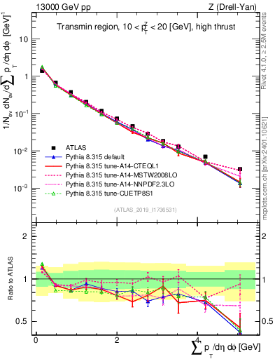 Plot of sumpt in 13000 GeV pp collisions
