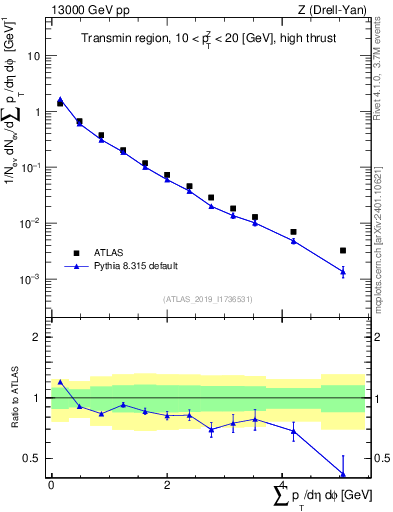 Plot of sumpt in 13000 GeV pp collisions