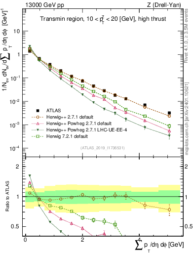Plot of sumpt in 13000 GeV pp collisions
