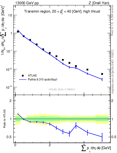 Plot of sumpt in 13000 GeV pp collisions
