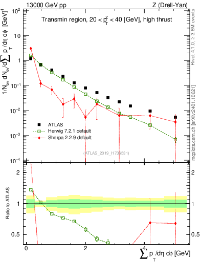 Plot of sumpt in 13000 GeV pp collisions