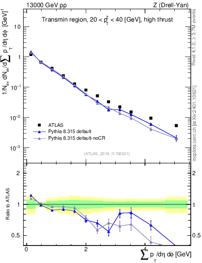 Plot of sumpt in 13000 GeV pp collisions