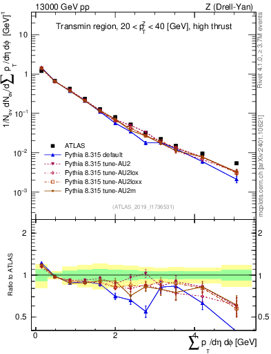 Plot of sumpt in 13000 GeV pp collisions