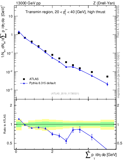 Plot of sumpt in 13000 GeV pp collisions