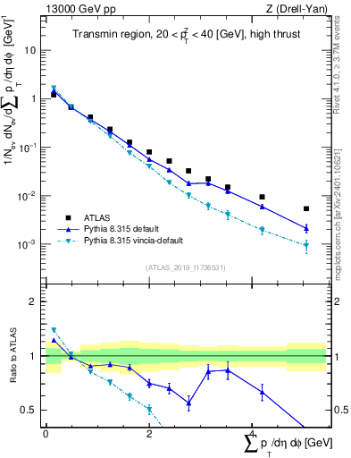 Plot of sumpt in 13000 GeV pp collisions