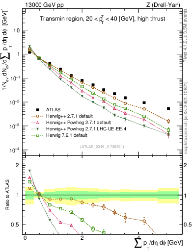 Plot of sumpt in 13000 GeV pp collisions
