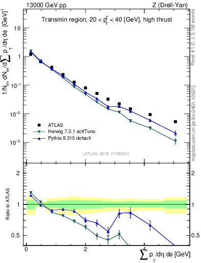 Plot of sumpt in 13000 GeV pp collisions