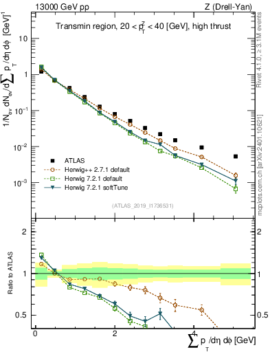 Plot of sumpt in 13000 GeV pp collisions