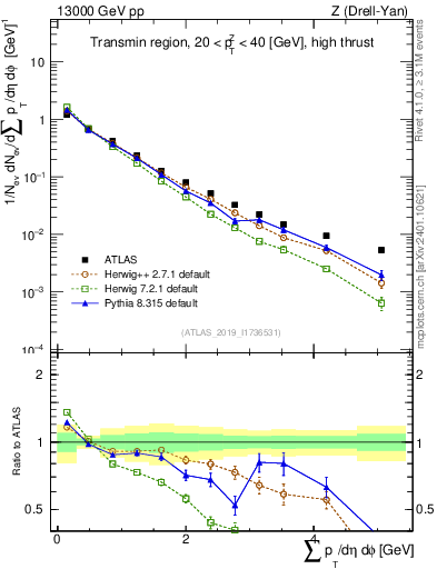 Plot of sumpt in 13000 GeV pp collisions