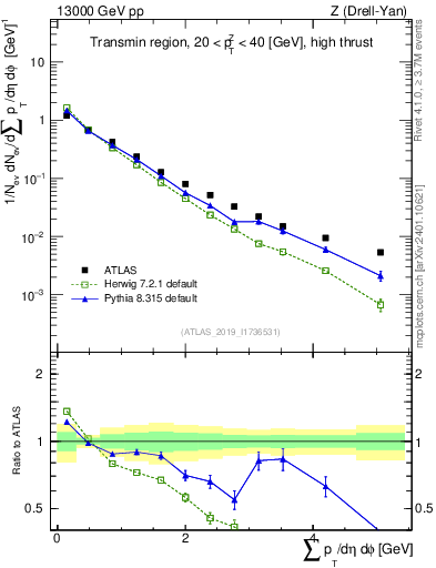 Plot of sumpt in 13000 GeV pp collisions