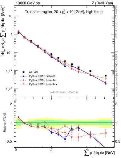 Plot of sumpt in 13000 GeV pp collisions