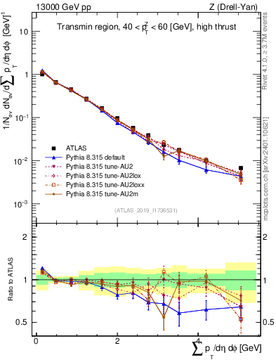 Plot of sumpt in 13000 GeV pp collisions