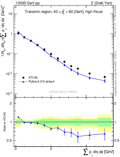 Plot of sumpt in 13000 GeV pp collisions