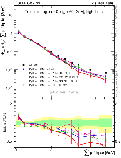 Plot of sumpt in 13000 GeV pp collisions