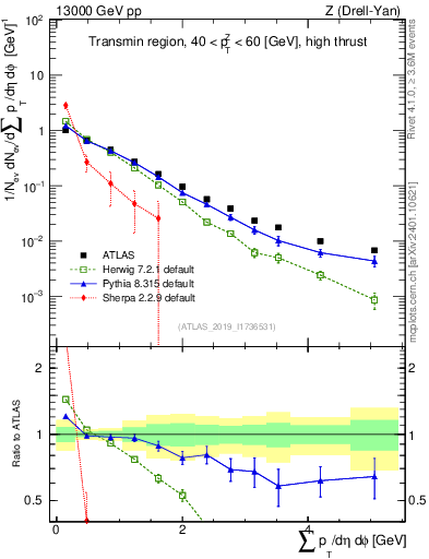 Plot of sumpt in 13000 GeV pp collisions