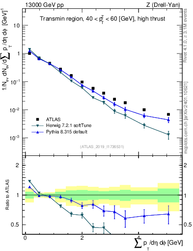 Plot of sumpt in 13000 GeV pp collisions