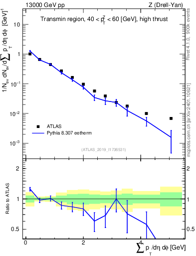 Plot of sumpt in 13000 GeV pp collisions