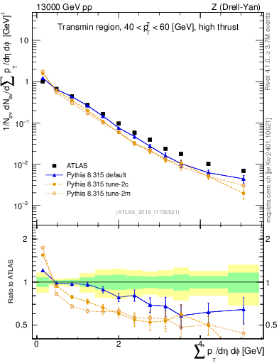 Plot of sumpt in 13000 GeV pp collisions