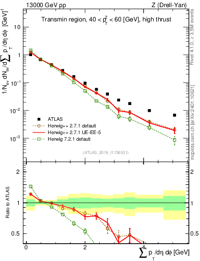 Plot of sumpt in 13000 GeV pp collisions