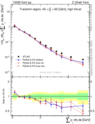 Plot of sumpt in 13000 GeV pp collisions