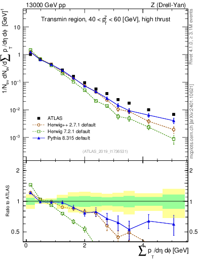 Plot of sumpt in 13000 GeV pp collisions