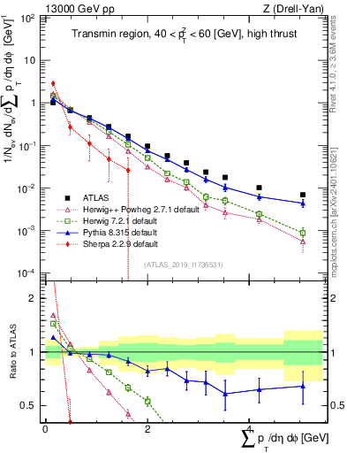 Plot of sumpt in 13000 GeV pp collisions