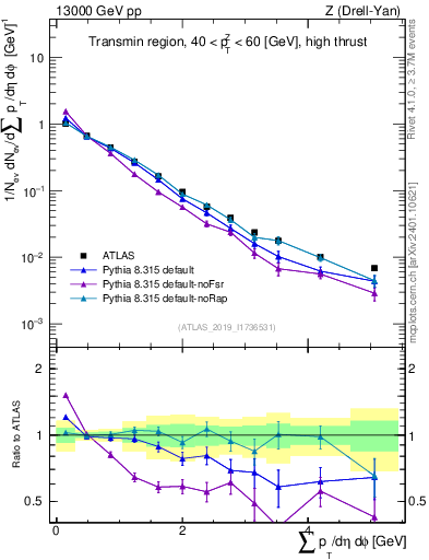 Plot of sumpt in 13000 GeV pp collisions