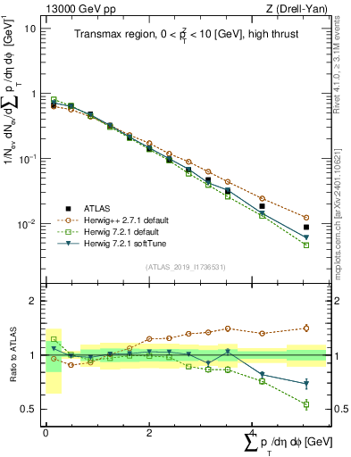 Plot of sumpt in 13000 GeV pp collisions