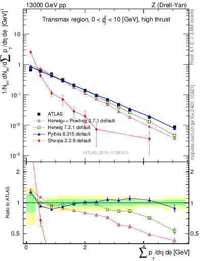 Plot of sumpt in 13000 GeV pp collisions