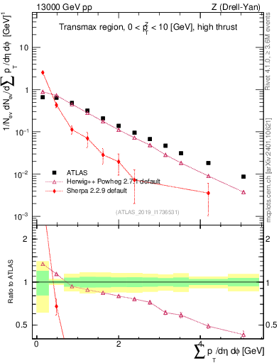 Plot of sumpt in 13000 GeV pp collisions