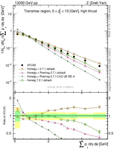 Plot of sumpt in 13000 GeV pp collisions