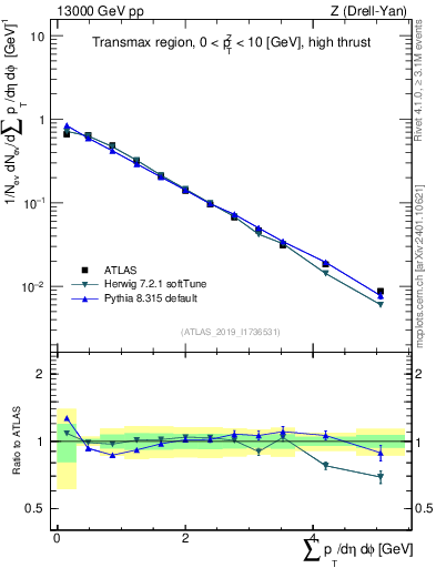 Plot of sumpt in 13000 GeV pp collisions