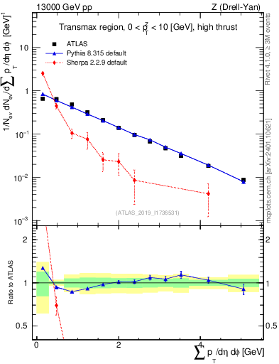 Plot of sumpt in 13000 GeV pp collisions