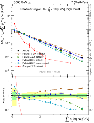 Plot of sumpt in 13000 GeV pp collisions