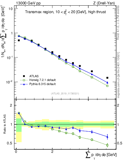 Plot of sumpt in 13000 GeV pp collisions