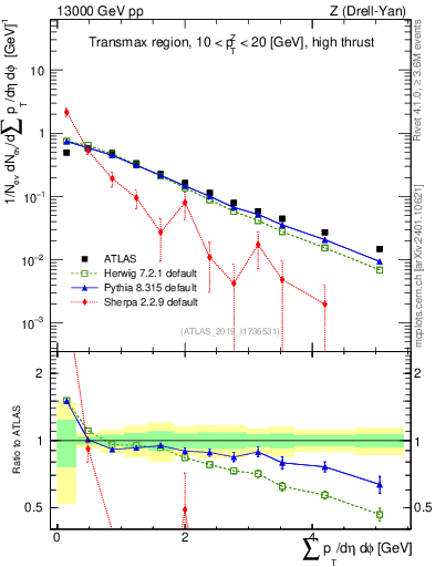 Plot of sumpt in 13000 GeV pp collisions