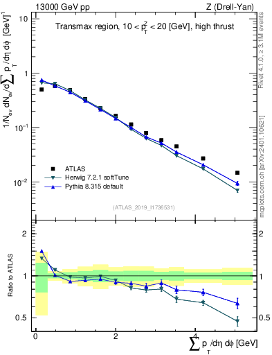 Plot of sumpt in 13000 GeV pp collisions