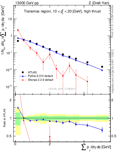 Plot of sumpt in 13000 GeV pp collisions