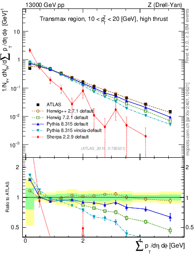 Plot of sumpt in 13000 GeV pp collisions