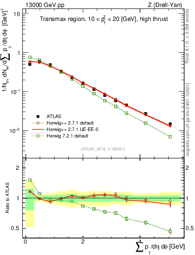 Plot of sumpt in 13000 GeV pp collisions
